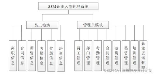 基于SpringBoot的B/S結構企業(yè)人事管理系統(tǒng)設計與實現(xiàn)——以電機及其控制系統(tǒng)研發(fā)企業(yè)為例