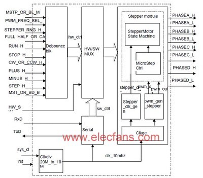 IGLOO FPGA在馬達控制方案中的核心優(yōu)勢與應用實踐